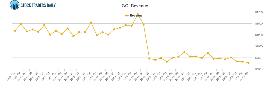 GCI Revenue chart