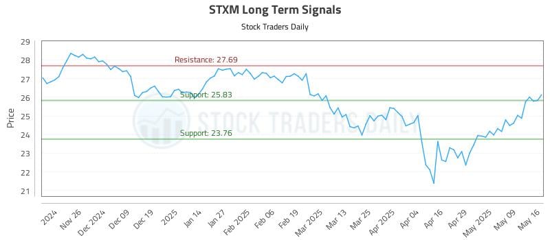 STXM Long Term Analysis for May 17 2025 STXM Long Term Analysis for May 17 2025