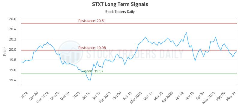 STXT Long Term Analysis for May 17 2025