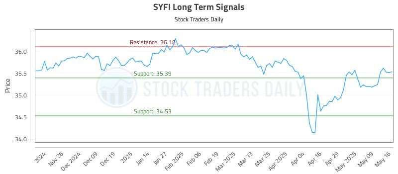 SYFI Long Term Analysis for May 17 2025 SYFI Long Term Analysis for May 17 2025