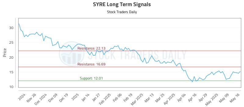 SYRE Long Term Analysis for May 17 2025 SYRE Long Term Analysis for May 17 2025