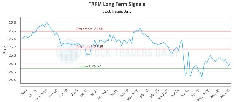 TAFM Long Term Analysis for May 17 2025 TAFM Long Term Analysis for May 17 2025