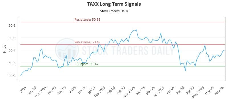 TAXX Long Term Analysis for May 17 2025 TAXX Long Term Analysis for May 17 2025