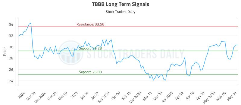 TBBB Long Term Analysis for May 17 2025 TBBB Long Term Analysis for May 17 2025