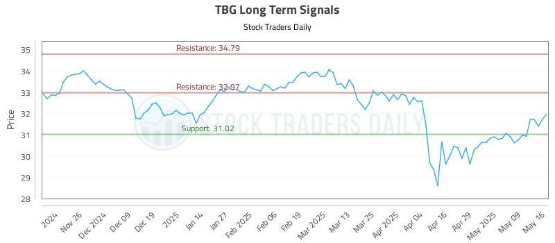 TBG Long Term Analysis for May 17 2025 TBG Long Term Analysis for May 17 2025