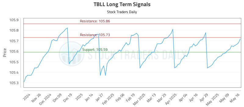 TBLL Long Term Analysis for May 17 2025 TBLL Long Term Analysis for May 17 2025