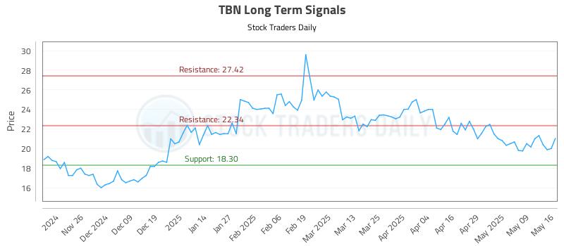 TBN Long Term Analysis for May 17 2025