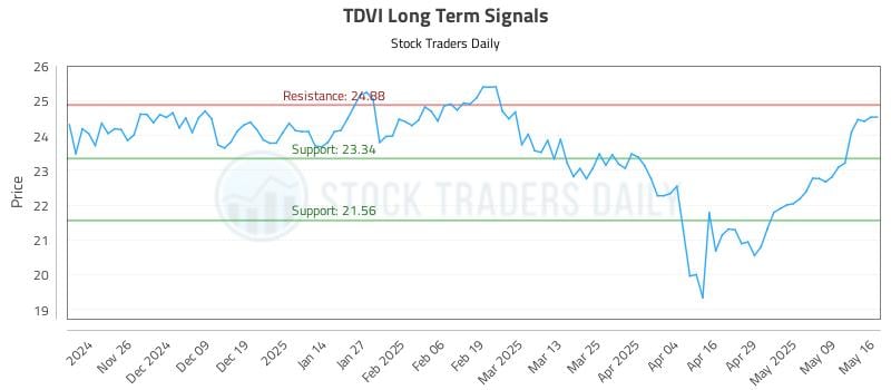 TDVI Long Term Analysis for May 17 2025