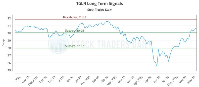 TGLR Long Term Analysis for May 17 2025