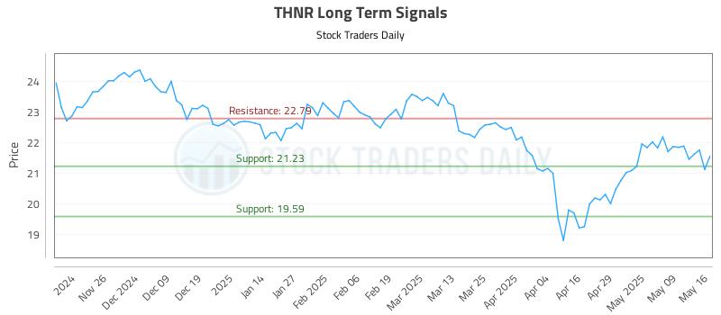 THNR Long Term Analysis for May 17 2025