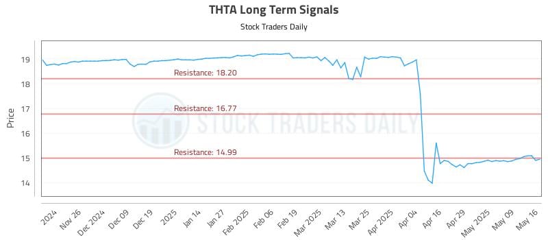 THTA Long Term Analysis for May 17 2025 THTA Long Term Analysis for May 17 2025
