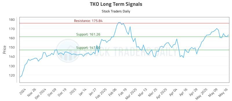TKO Long Term Analysis for May 17 2025 TKO Long Term Analysis for May 17 2025