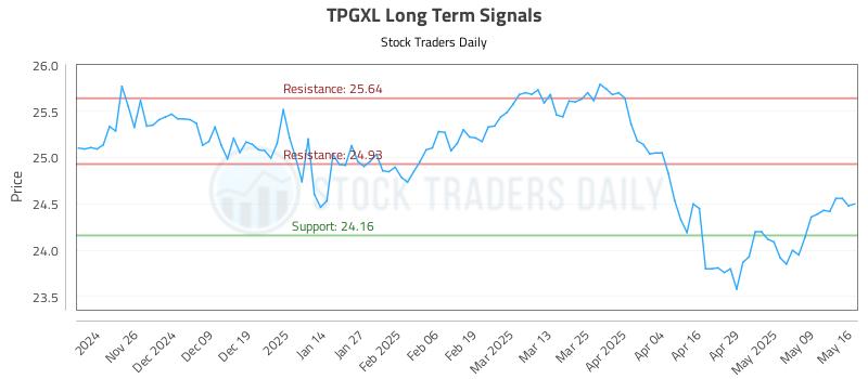 TPGXL Long Term Analysis for May 17 2025 TPGXL Long Term Analysis for May 17 2025