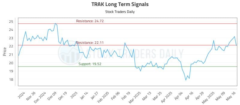 TRAK Long Term Analysis for May 17 2025 TRAK Long Term Analysis for May 17 2025