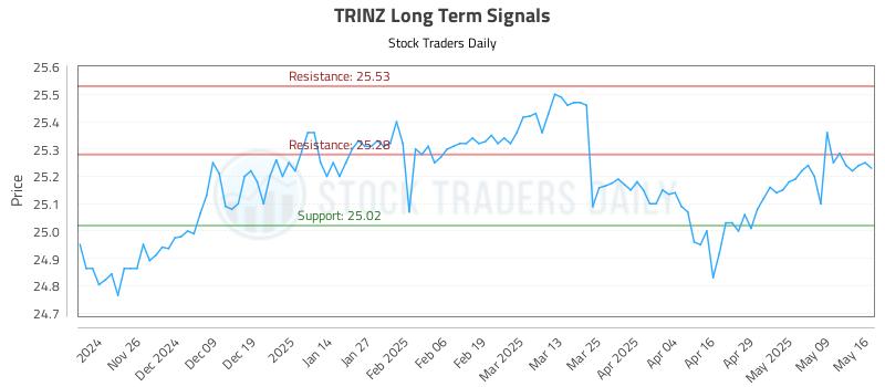TRINZ Long Term Analysis for May 17 2025 TRINZ Long Term Analysis for May 17 2025