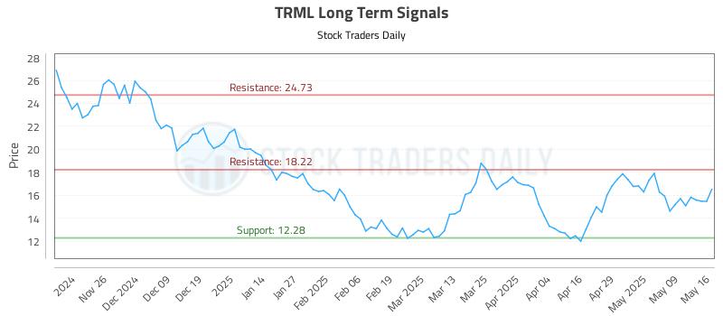TRML Long Term Analysis for May 17 2025 TRML Long Term Analysis for May 17 2025
