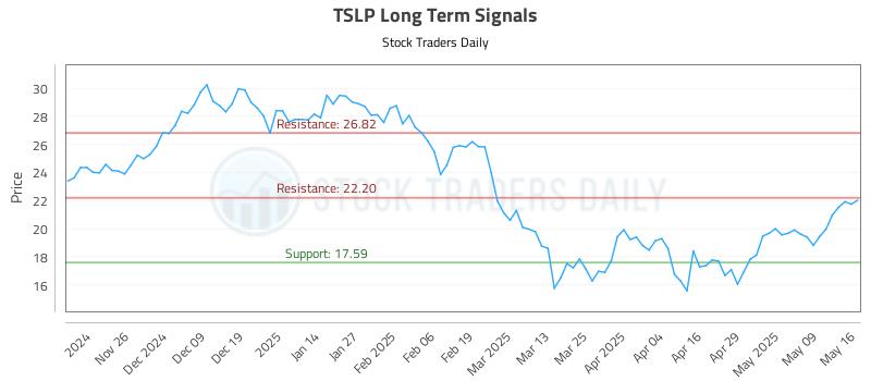 TSLP Long Term Analysis for May 17 2025 TSLP Long Term Analysis for May 17 2025