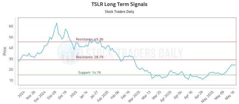 TSLR Long Term Analysis for May 17 2025 TSLR Long Term Analysis for May 17 2025