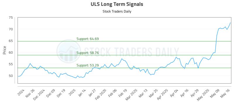 ULS Long Term Analysis for May 17 2025 ULS Long Term Analysis for May 17 2025