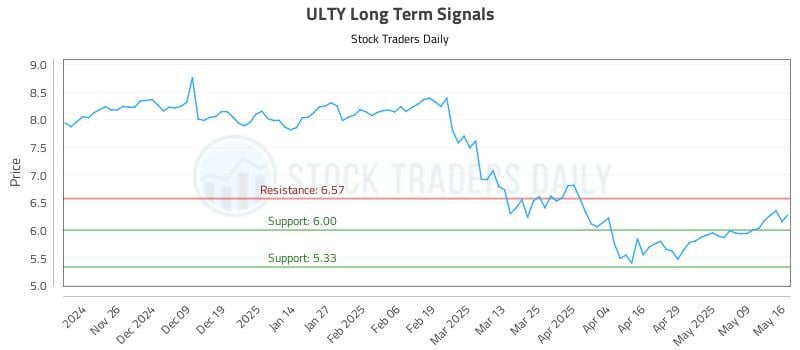 ULTY Long Term Analysis for May 17 2025