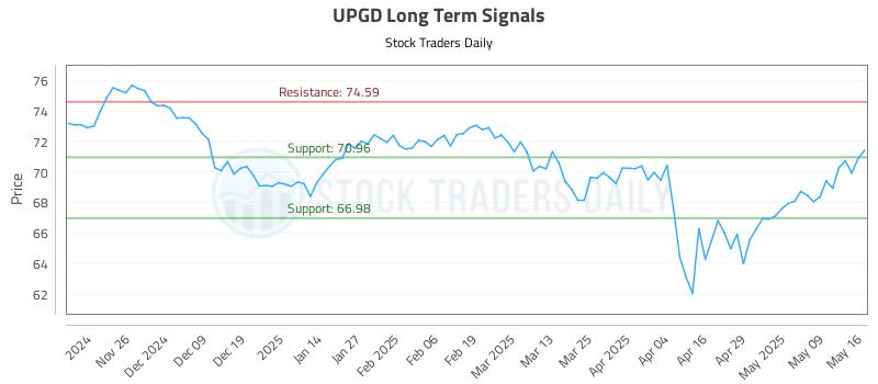 UPGD Long Term Analysis for May 17 2025 UPGD Long Term Analysis for May 17 2025