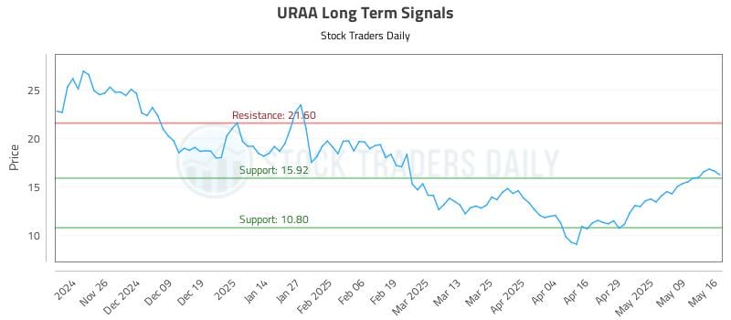 URAA Long Term Analysis for May 17 2025 URAA Long Term Analysis for May 17 2025