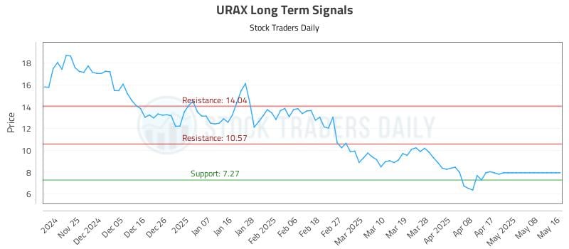 URAX Long Term Analysis for May 17 2025 URAX Long Term Analysis for May 17 2025
