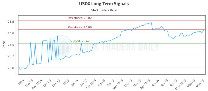 USDX Long Term Analysis for May 17 2025 USDX Long Term Analysis for May 17 2025