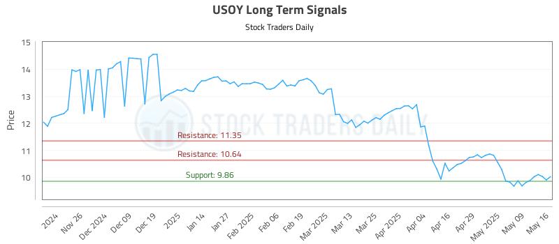 USOY Long Term Analysis for May 17 2025 USOY Long Term Analysis for May 17 2025