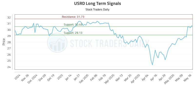 USRD Long Term Analysis for May 17 2025 USRD Long Term Analysis for May 17 2025