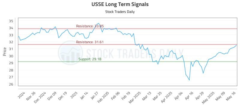 USSE Long Term Analysis for May 17 2025 USSE Long Term Analysis for May 17 2025