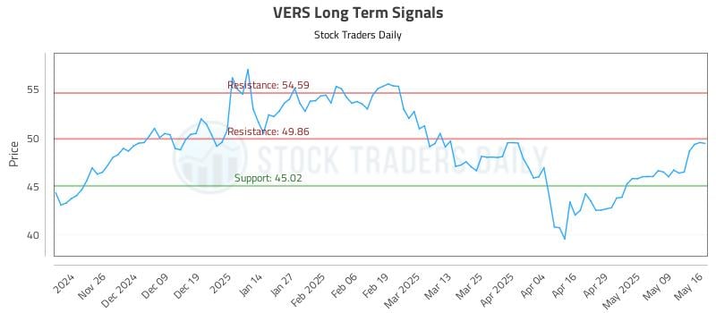 VERS Long Term Analysis for May 17 2025