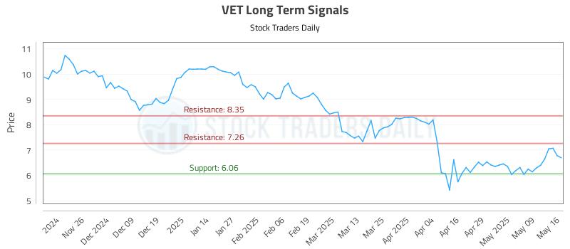 VET Long Term Analysis for May 17 2025