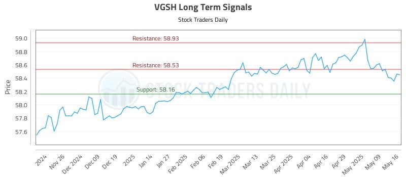 VGSH Long Term Analysis for May 17 2025