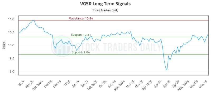 VGSR Long Term Analysis for May 17 2025 VGSR Long Term Analysis for May 17 2025