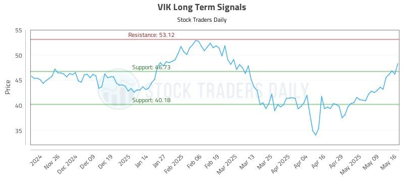 VIK Long Term Analysis for May 17 2025 VIK Long Term Analysis for May 17 2025