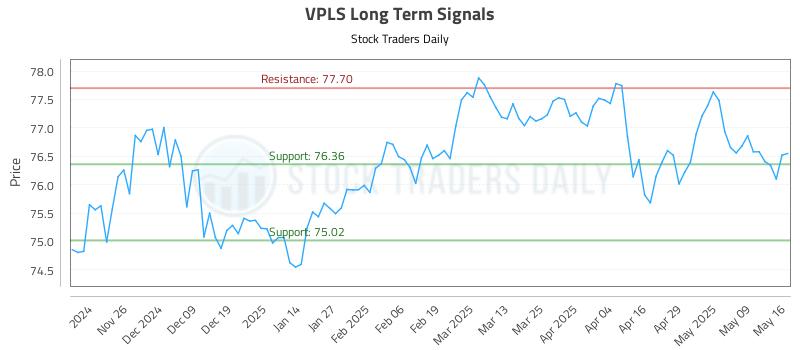 VPLS Long Term Analysis for May 17 2025 VPLS Long Term Analysis for May 17 2025