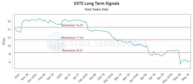 VSTS Long Term Analysis for May 17 2025 VSTS Long Term Analysis for May 17 2025