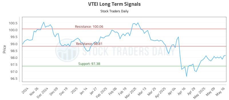 VTEI Long Term Analysis for May 17 2025 VTEI Long Term Analysis for May 17 2025