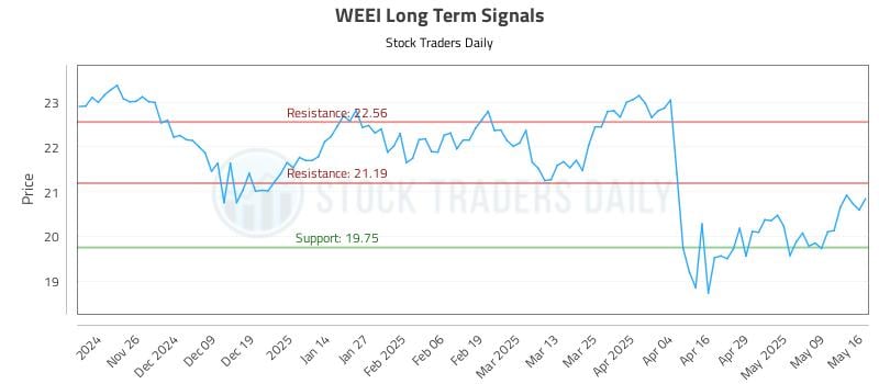 WEEI Long Term Analysis for May 17 2025 WEEI Long Term Analysis for May 17 2025
