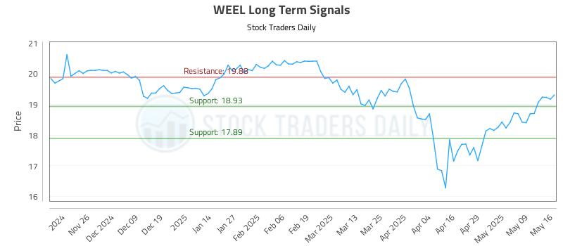 WEEL Long Term Analysis for May 17 2025 WEEL Long Term Analysis for May 17 2025