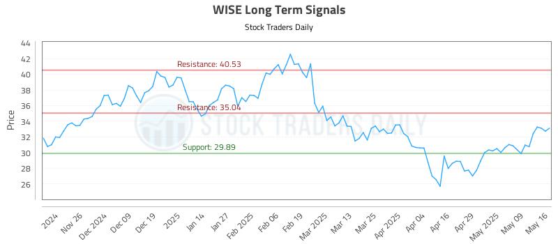 WISE Long Term Analysis for May 17 2025 WISE Long Term Analysis for May 17 2025
