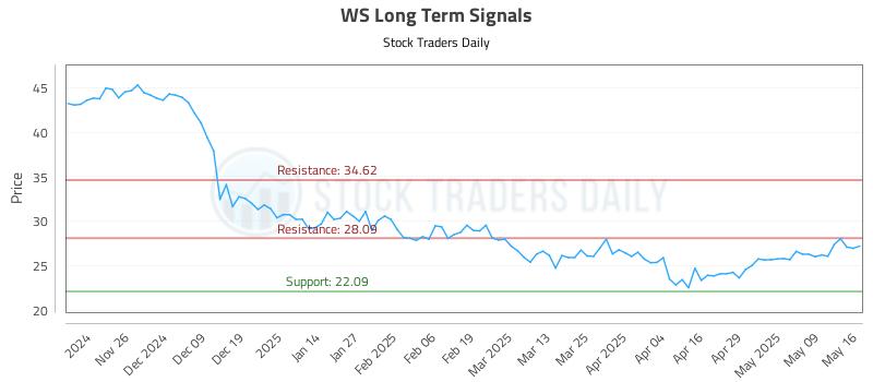 WS Long Term Analysis for May 17 2025