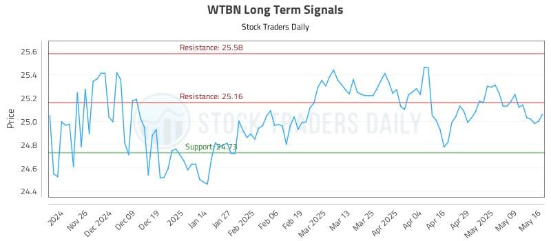 WTBN Long Term Analysis for May 17 2025 WTBN Long Term Analysis for May 17 2025