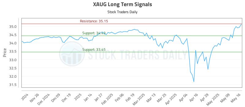 XAUG Long Term Analysis for May 17 2025 XAUG Long Term Analysis for May 17 2025
