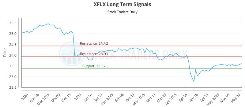 XFLX Long Term Analysis for May 17 2025 XFLX Long Term Analysis for May 17 2025