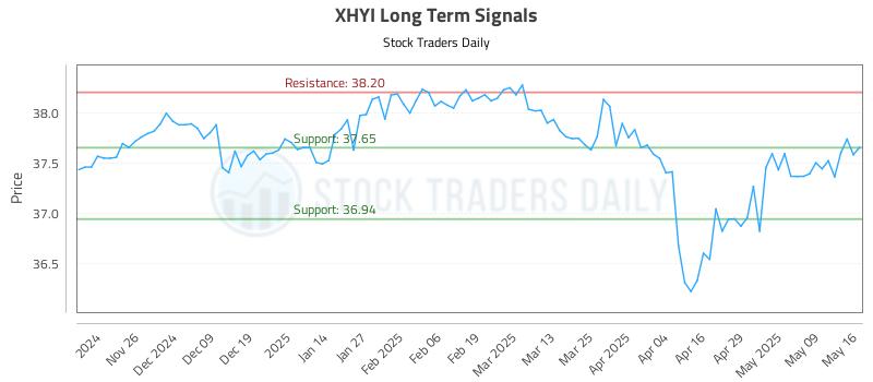 XHYI Long Term Analysis for May 17 2025 XHYI Long Term Analysis for May 17 2025
