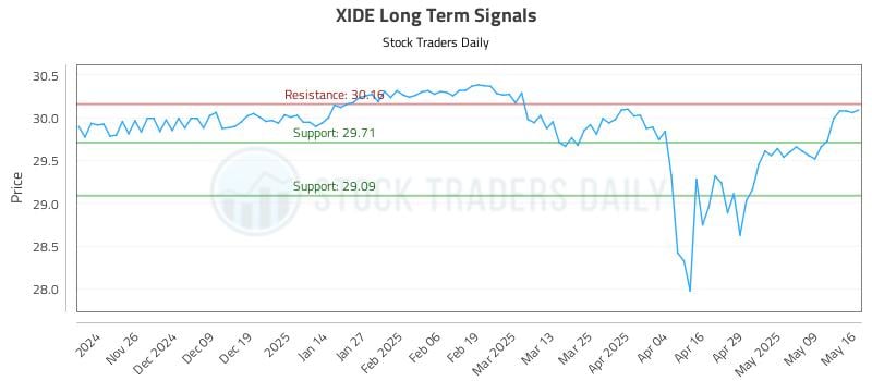 XIDE Long Term Analysis for May 17 2025 XIDE Long Term Analysis for May 17 2025