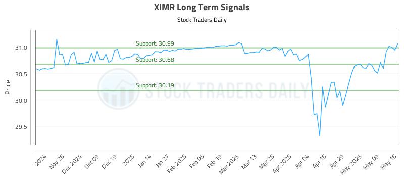 XIMR Long Term Analysis for May 17 2025 XIMR Long Term Analysis for May 17 2025