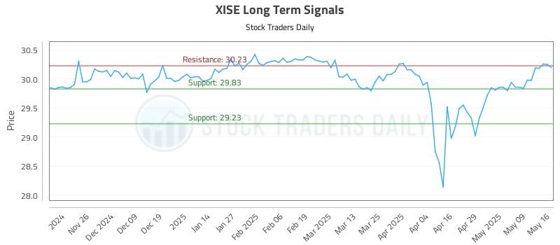 XISE Long Term Analysis for May 17 2025 XISE Long Term Analysis for May 17 2025
